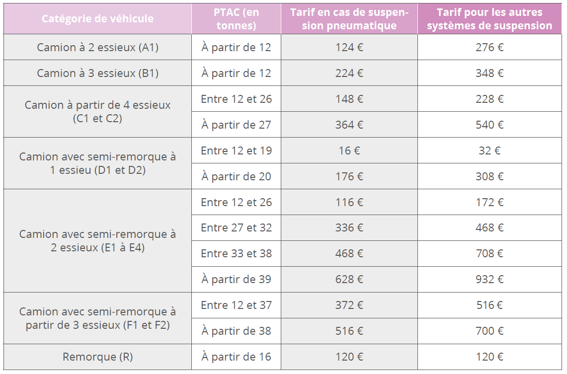 La taxe à l'essieu Groupe Cofimé