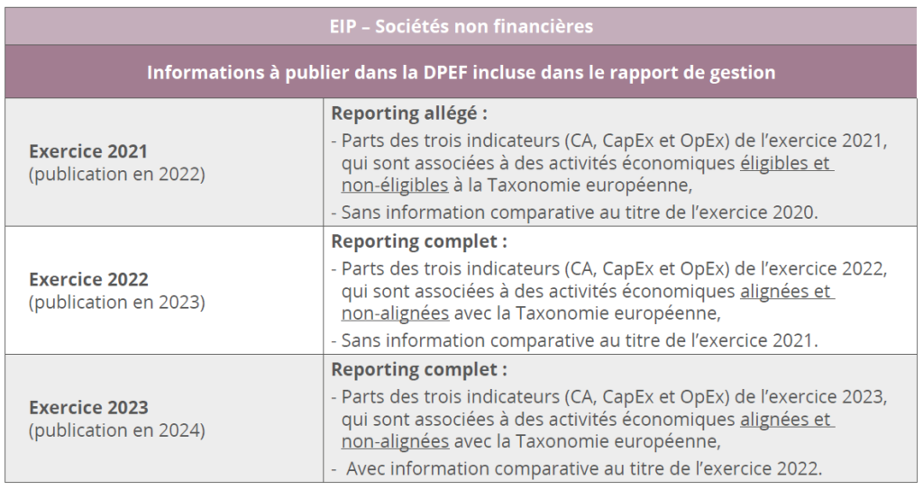 Règlement Taxonomie - modalités d’application