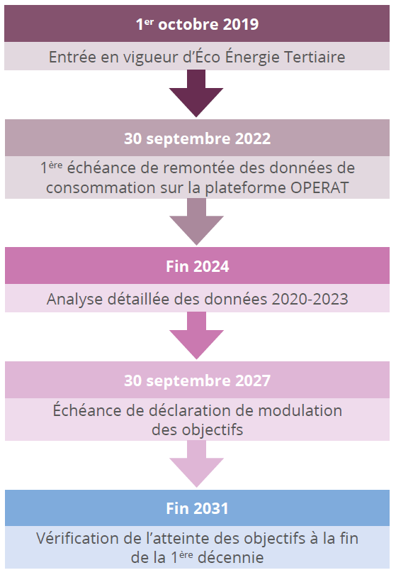 Entrée en vigueur d'Éco Énergie Tertiaire 