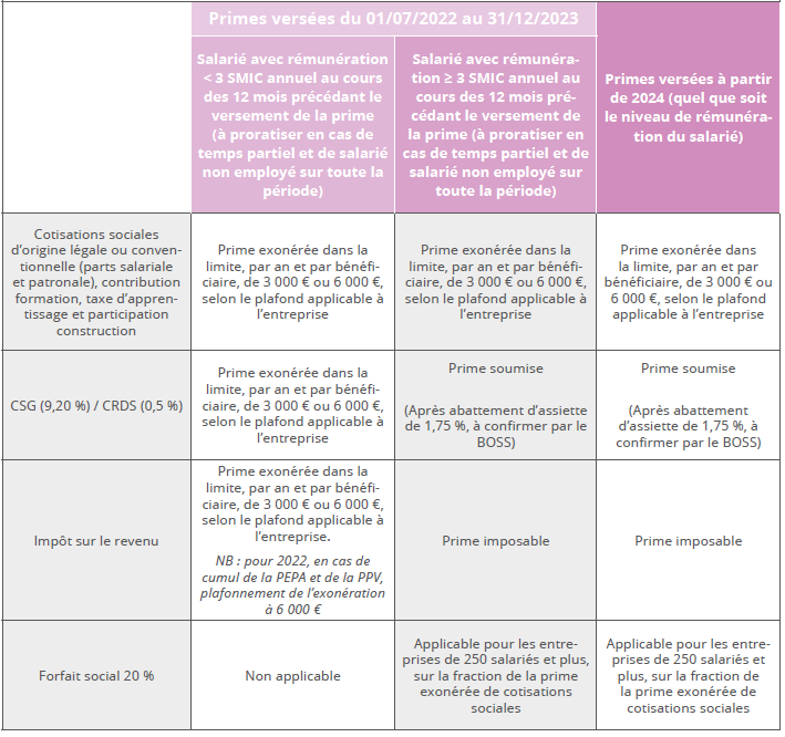 Les modalités de versement